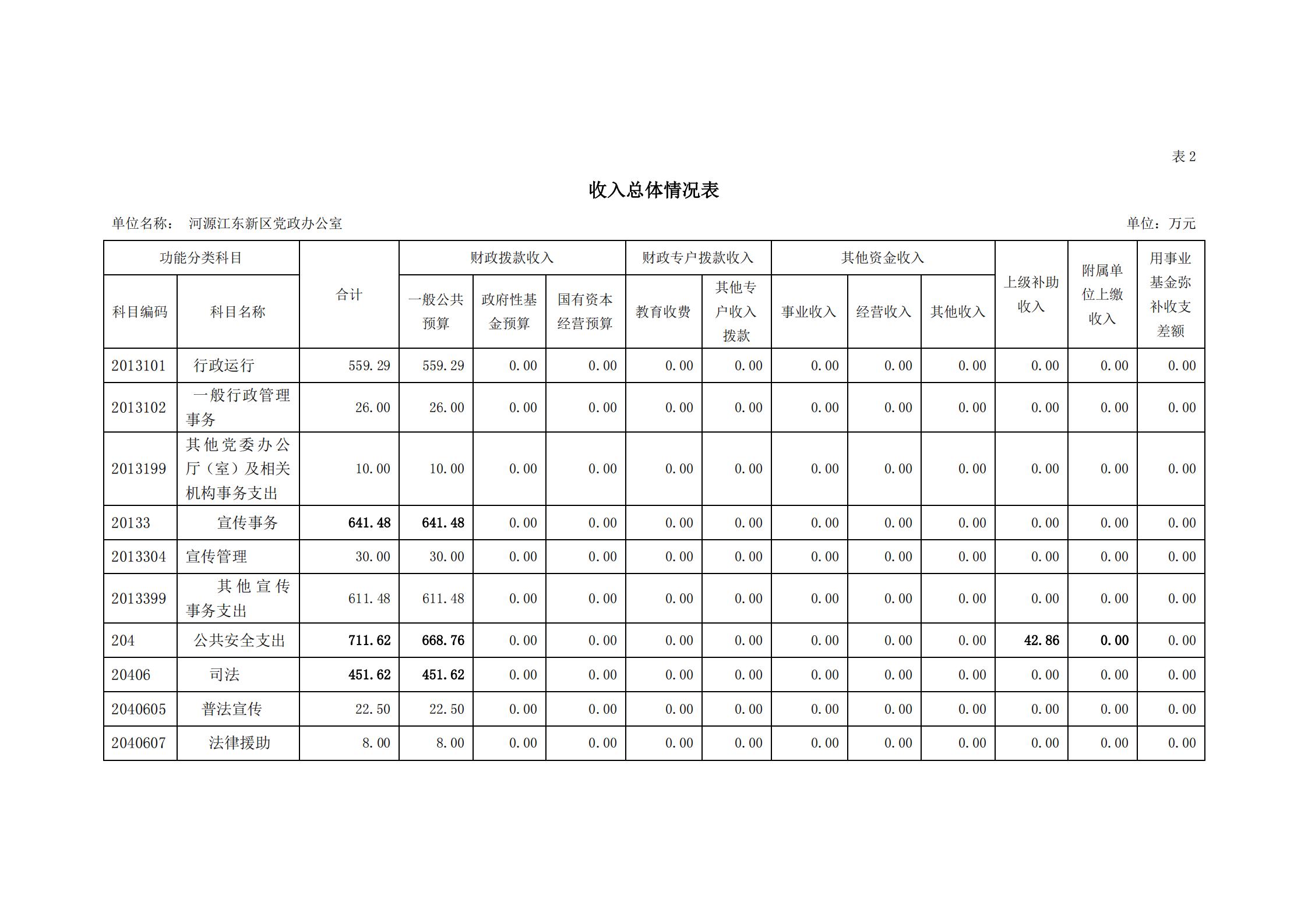 2020年河源江東新區(qū)黨政辦公室部門預(yù)算公開_07.jpg
