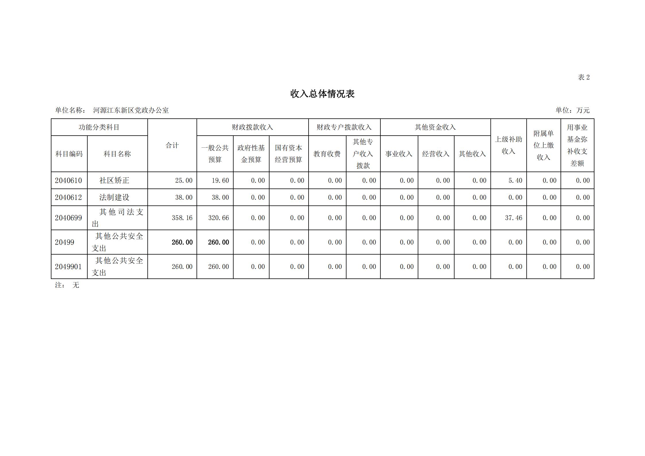 2020年河源江東新區(qū)黨政辦公室部門預(yù)算公開_08.jpg
