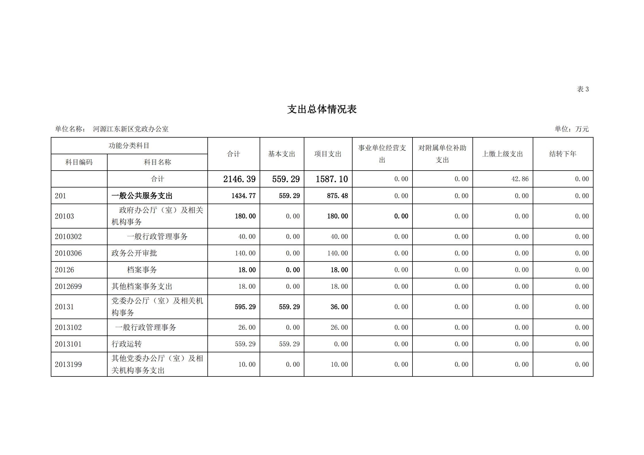 2020年河源江東新區(qū)黨政辦公室部門預(yù)算公開_09.jpg