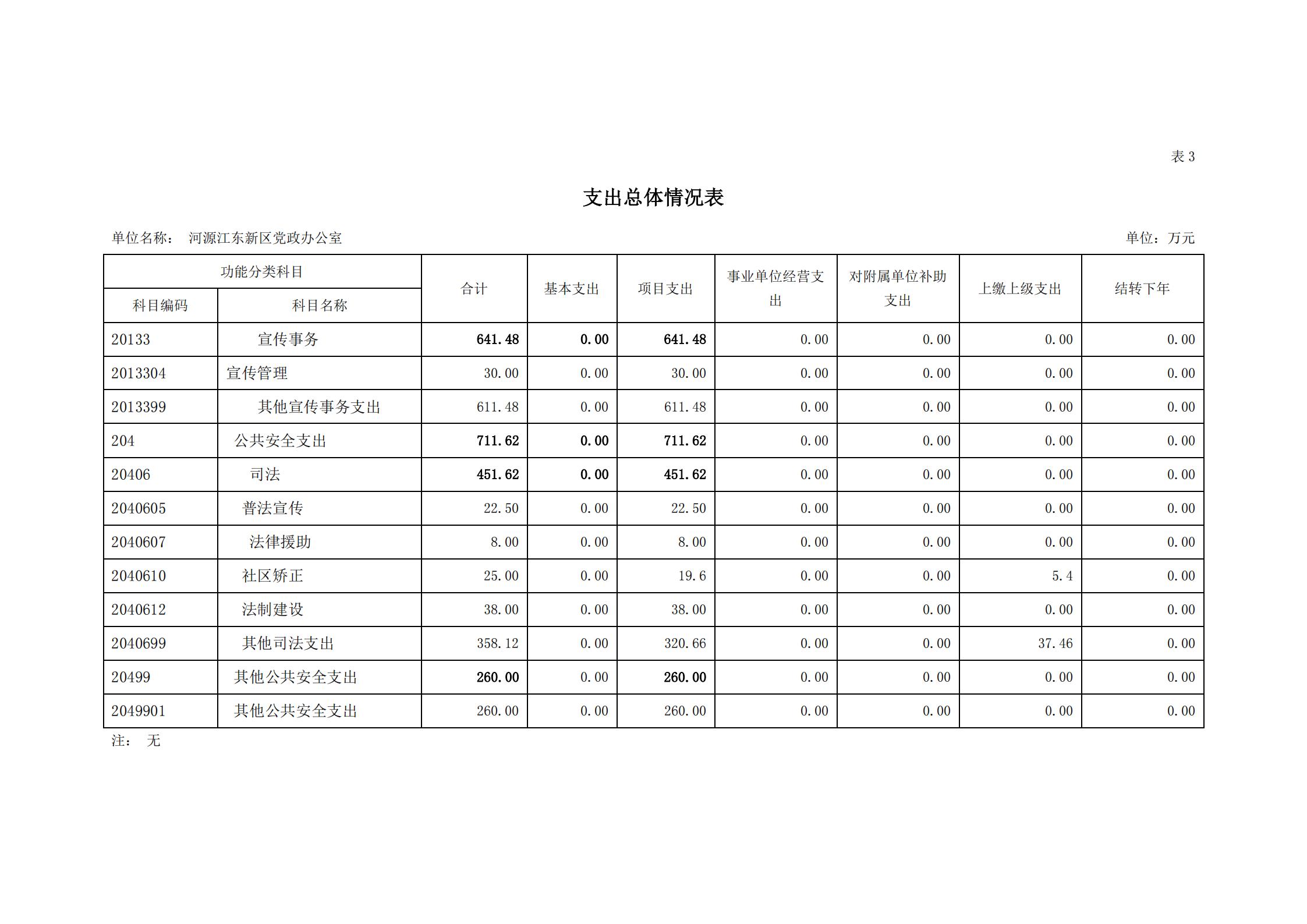 2020年河源江東新區(qū)黨政辦公室部門預(yù)算公開_10.jpg