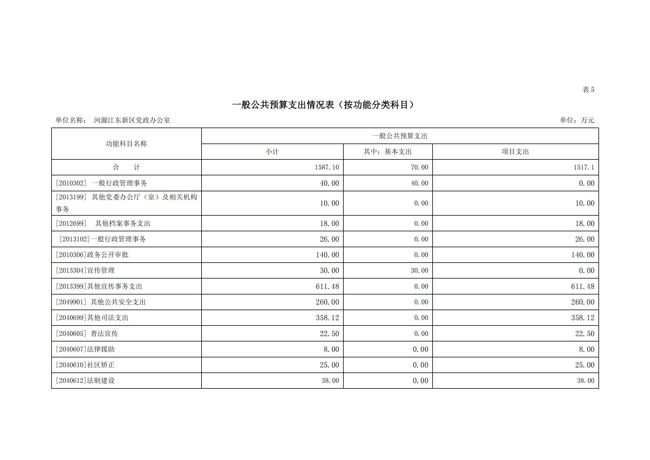 2020年河源江東新區(qū)黨政辦公室部門預(yù)算公開_13.jpg