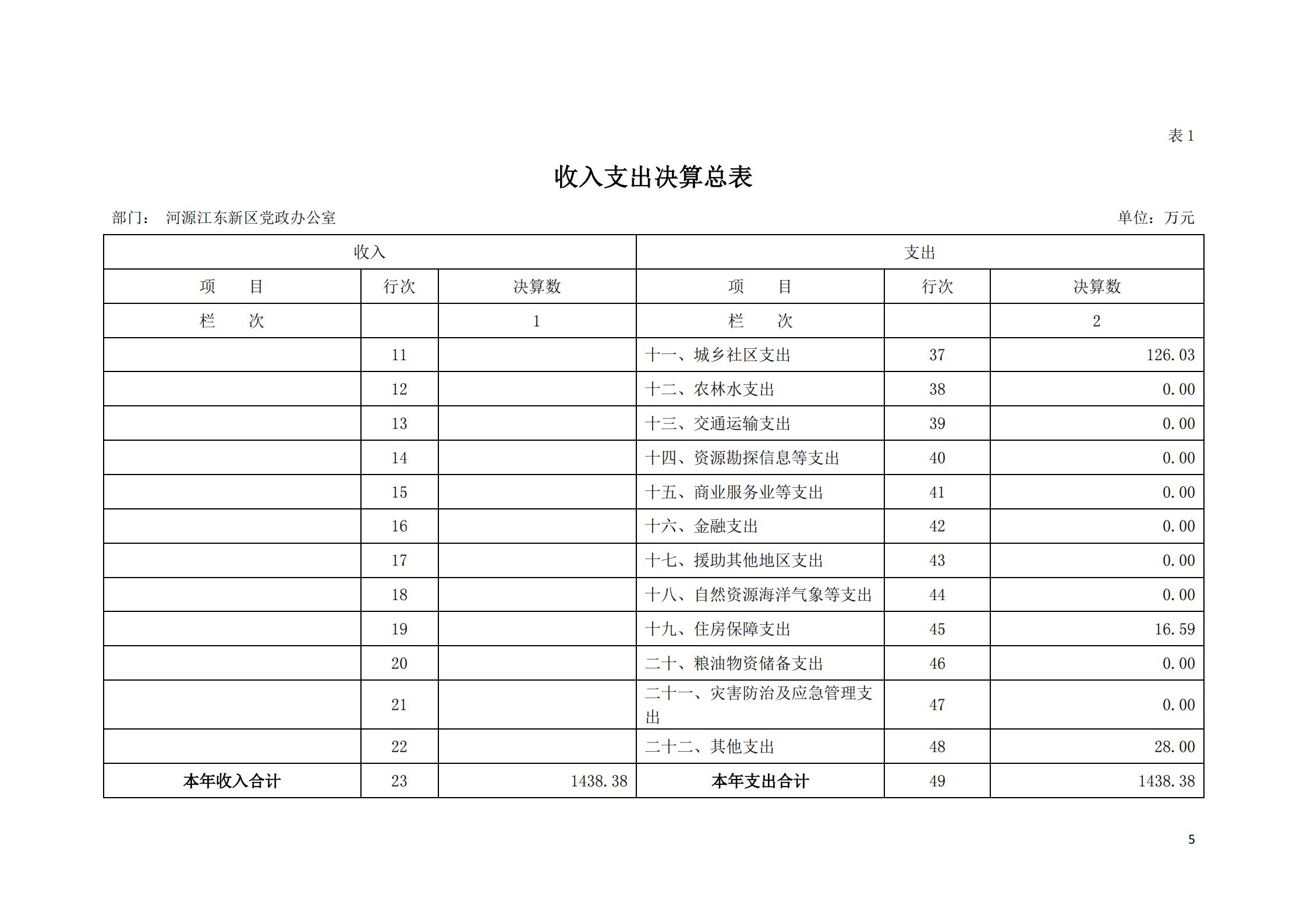 2019年河源江東新區黨政辦公室部門決算公開_04.jpg