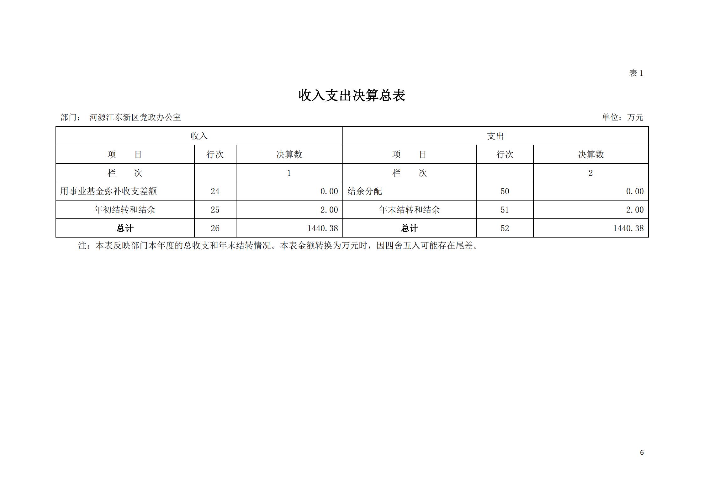 2019年河源江東新區黨政辦公室部門決算公開_05.jpg