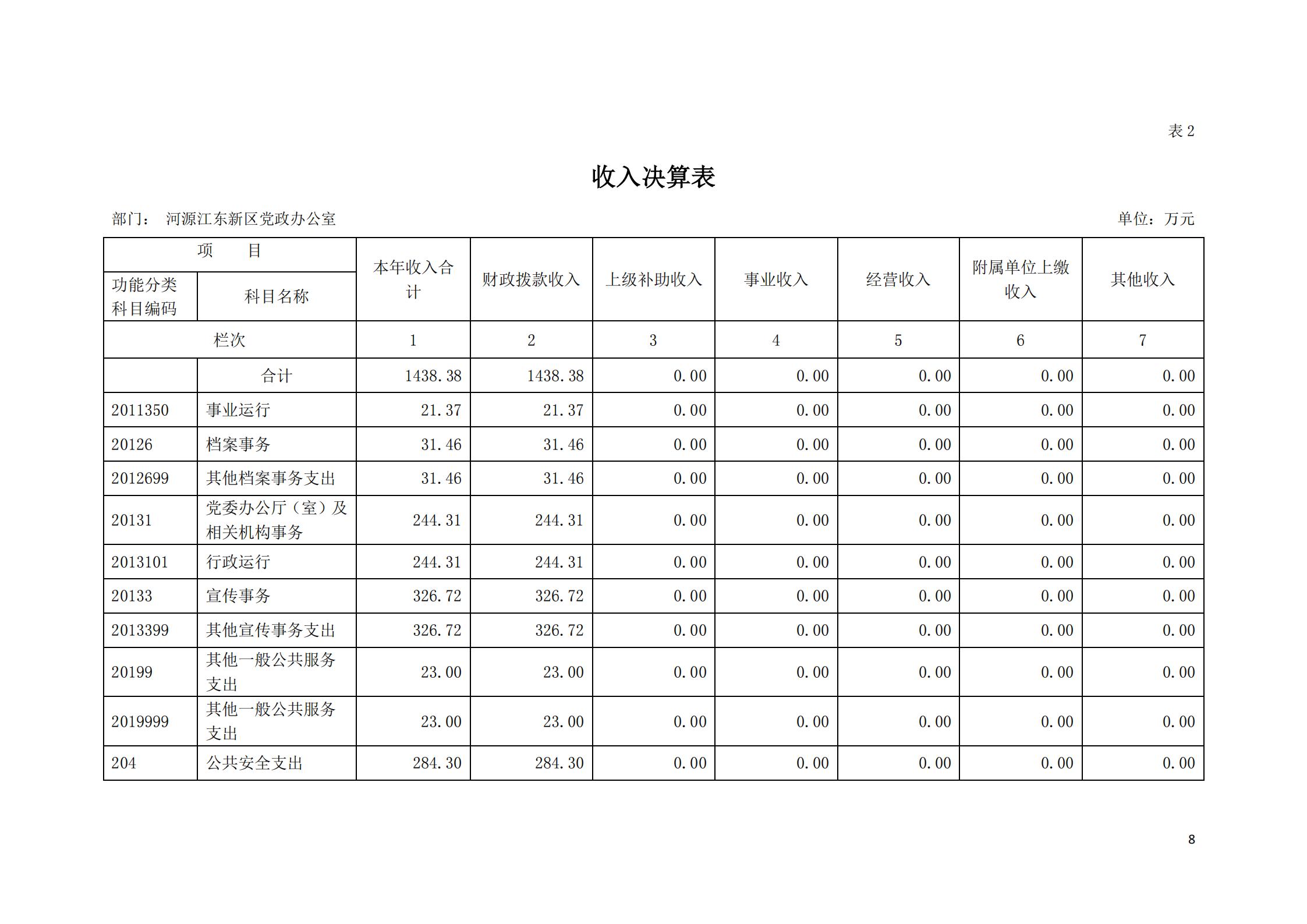 2019年河源江東新區黨政辦公室部門決算公開_07.jpg