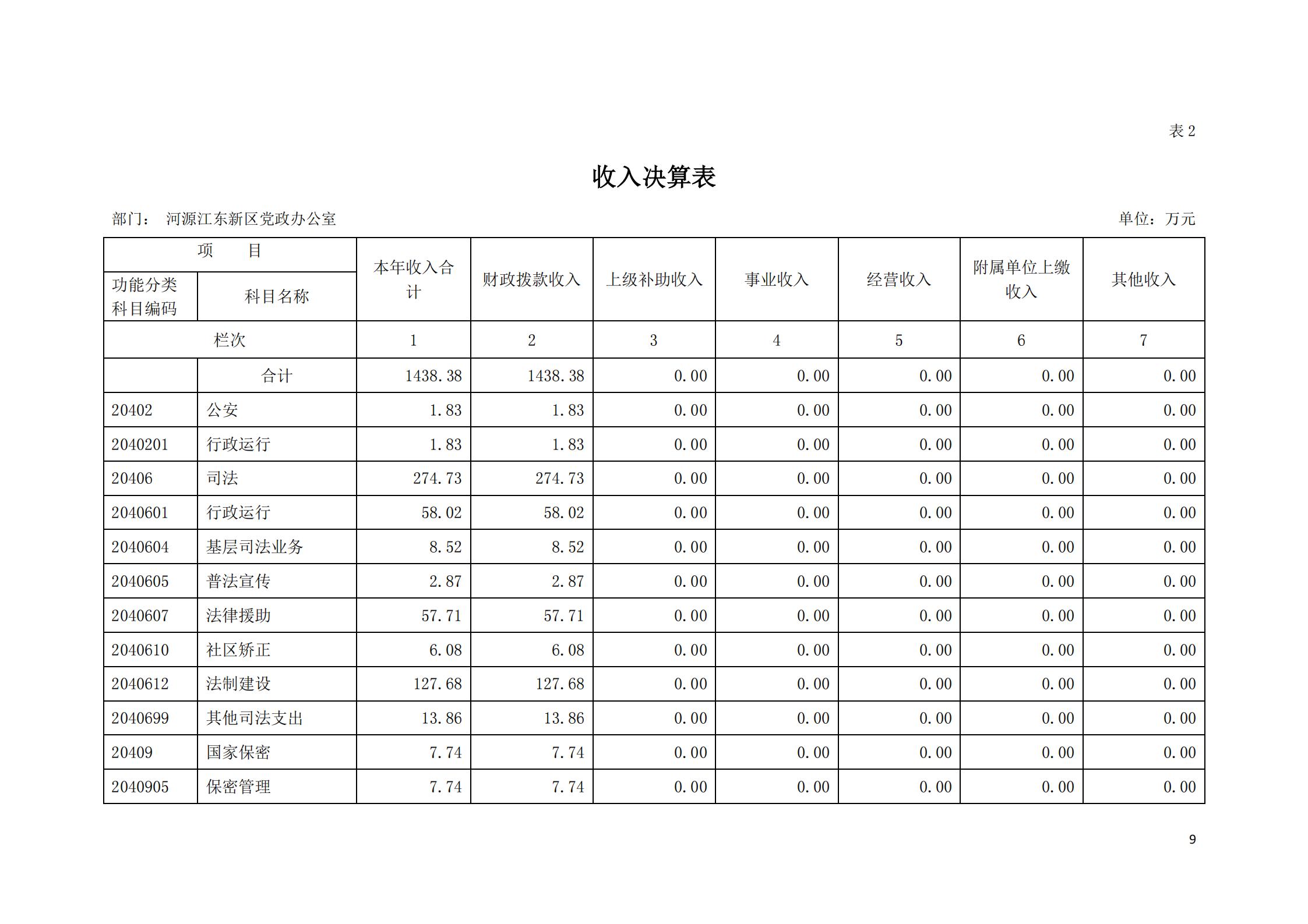 2019年河源江東新區黨政辦公室部門決算公開_08.jpg