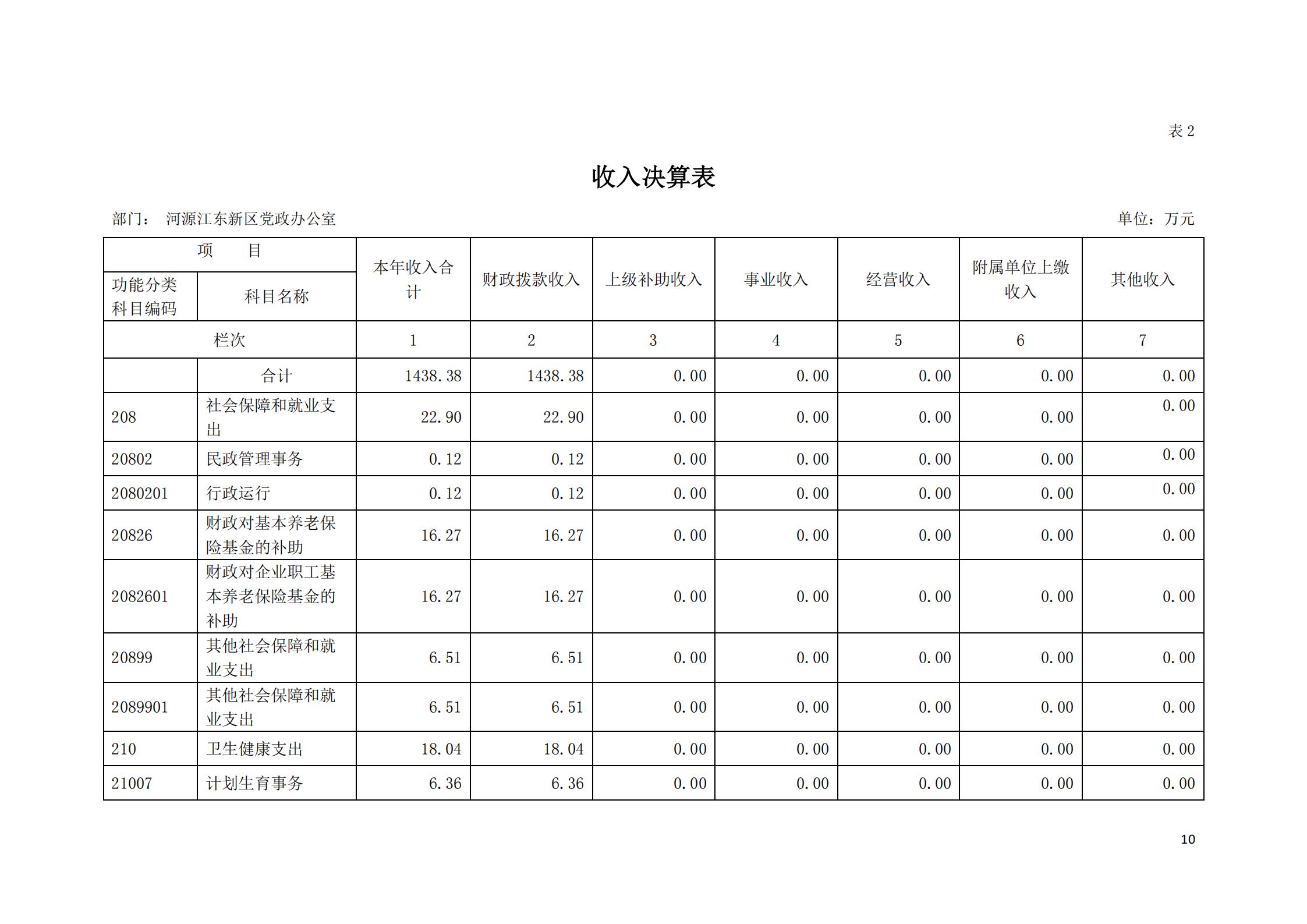 2019年河源江東新區黨政辦公室部門決算公開_09.jpg