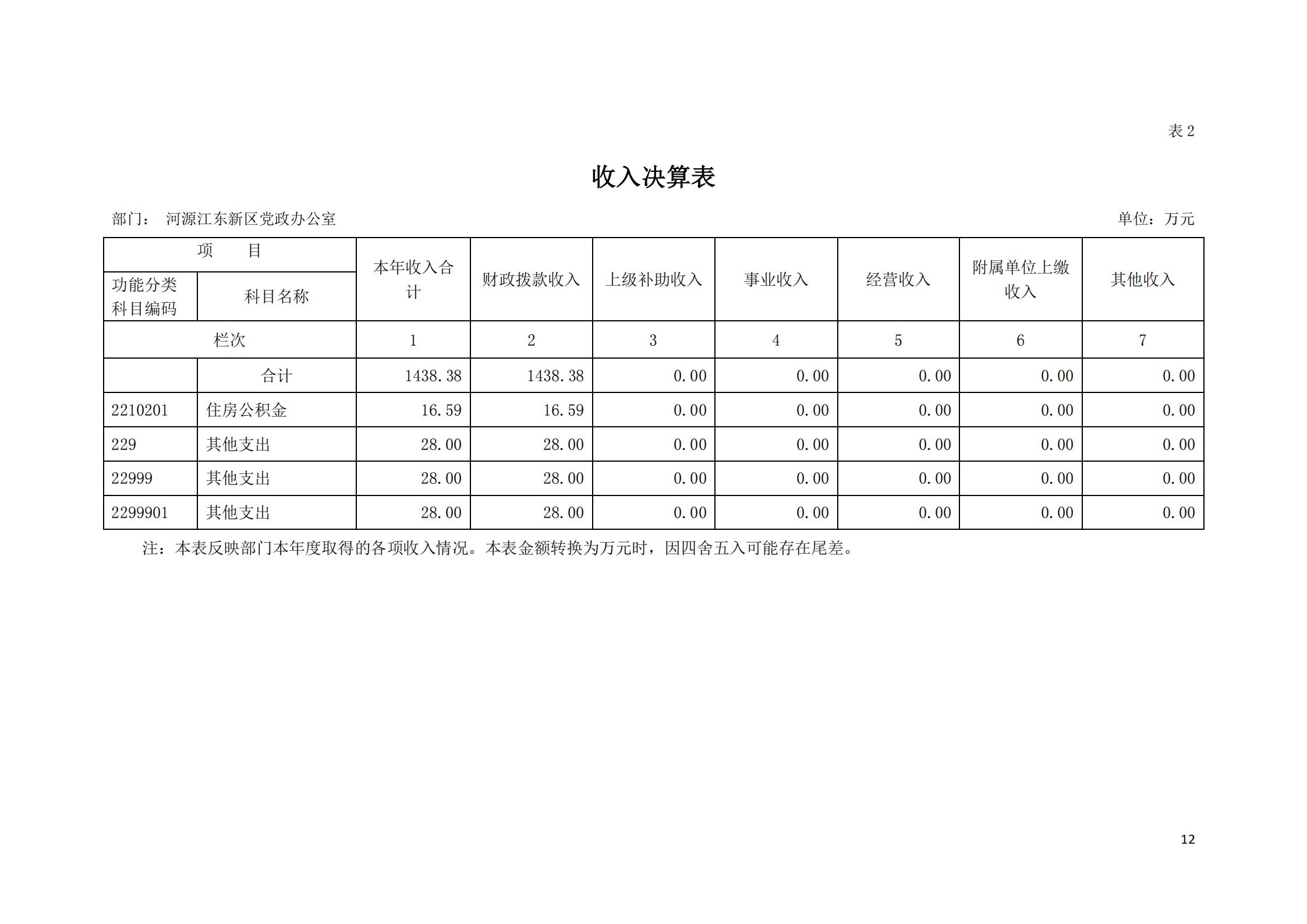 2019年河源江東新區黨政辦公室部門決算公開_11.jpg