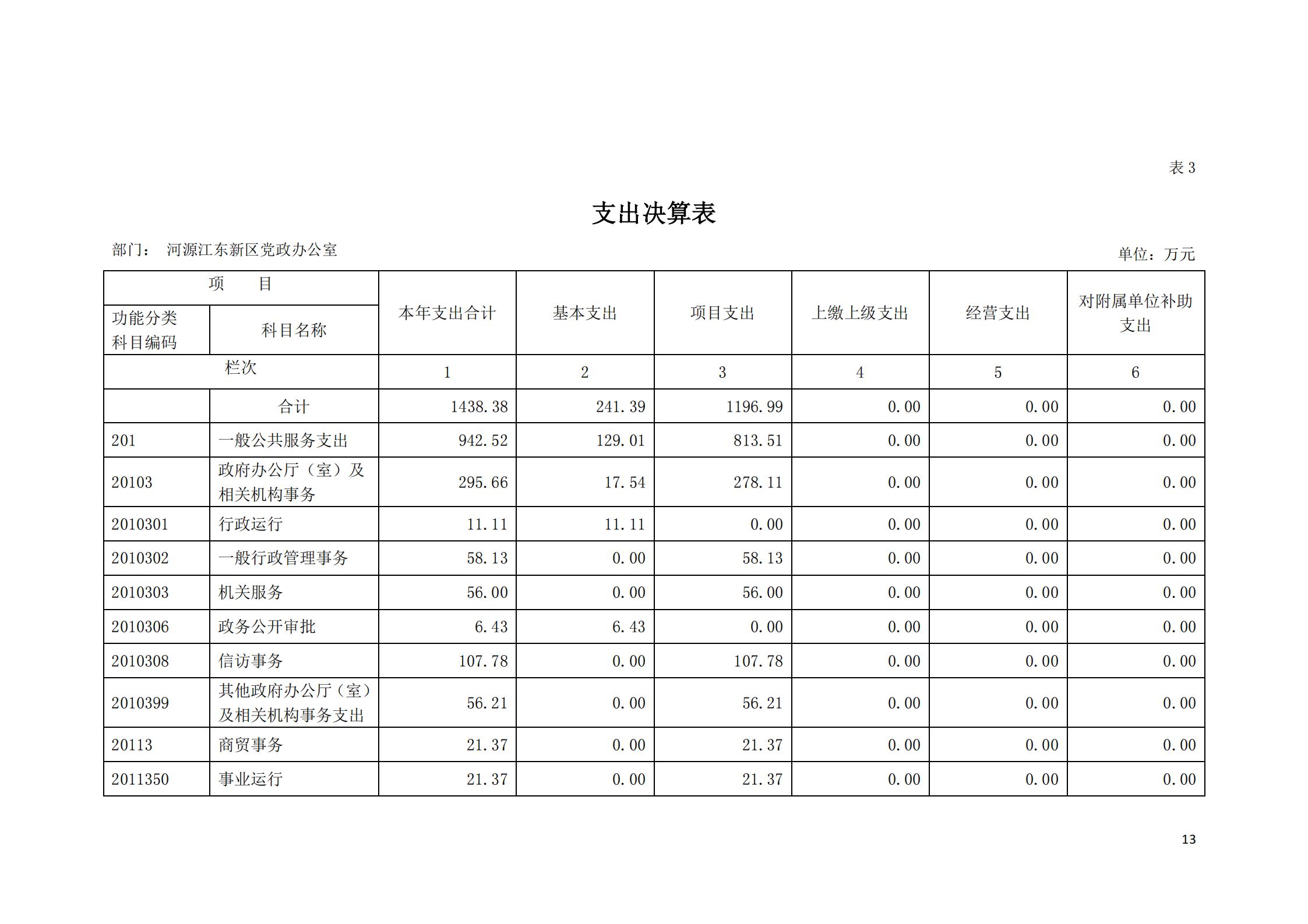 2019年河源江東新區黨政辦公室部門決算公開_12.jpg