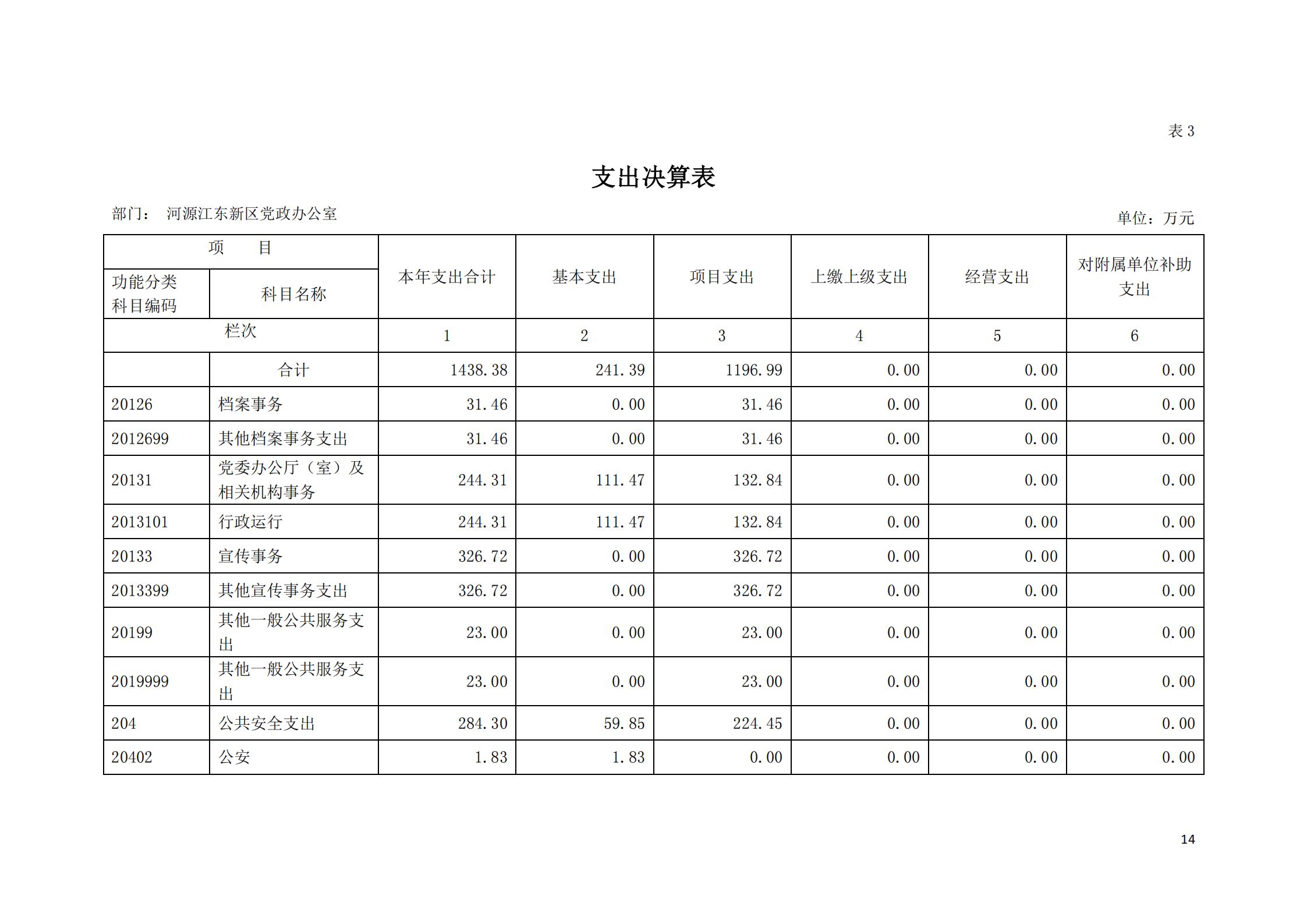 2019年河源江東新區黨政辦公室部門決算公開_13.jpg