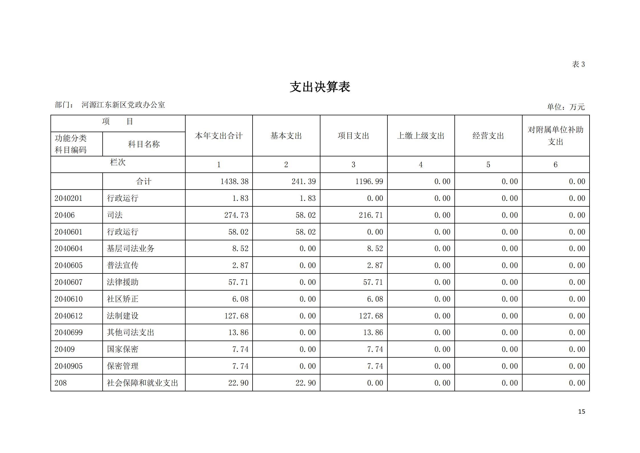 2019年河源江東新區黨政辦公室部門決算公開_14.jpg