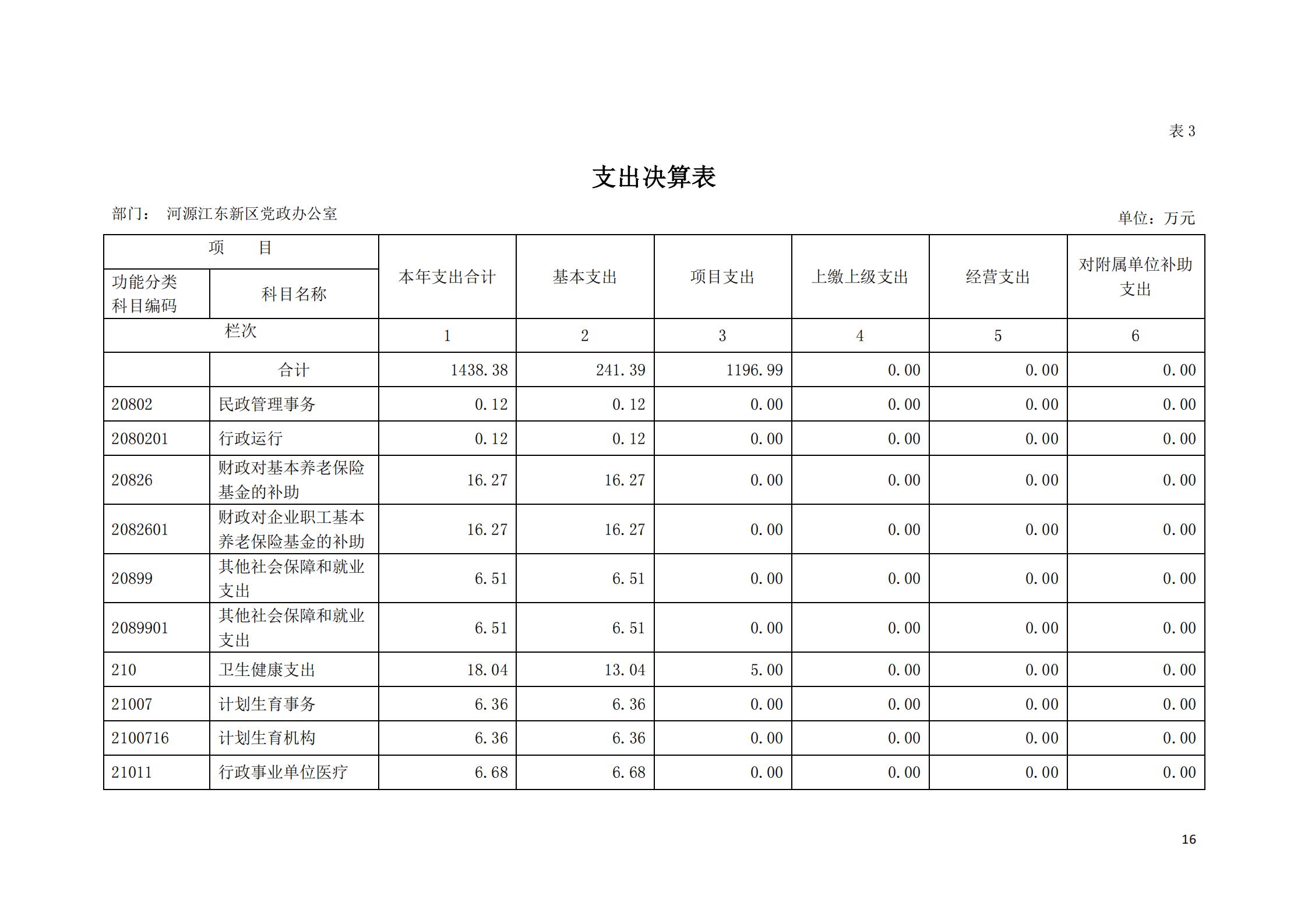 2019年河源江東新區黨政辦公室部門決算公開_15.jpg