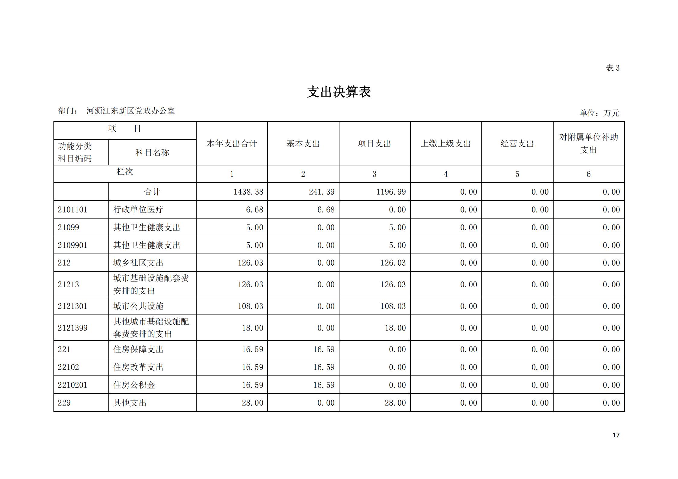 2019年河源江東新區黨政辦公室部門決算公開_16.jpg