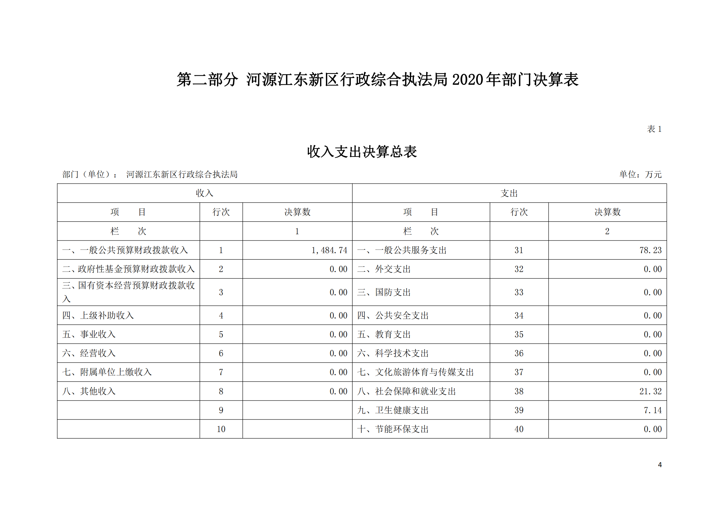 2020年河源江東新區(qū)行政綜合執(zhí)法局部門(mén)決算公開(kāi)數(shù)據(jù)填報(bào)模板(1)_03.png