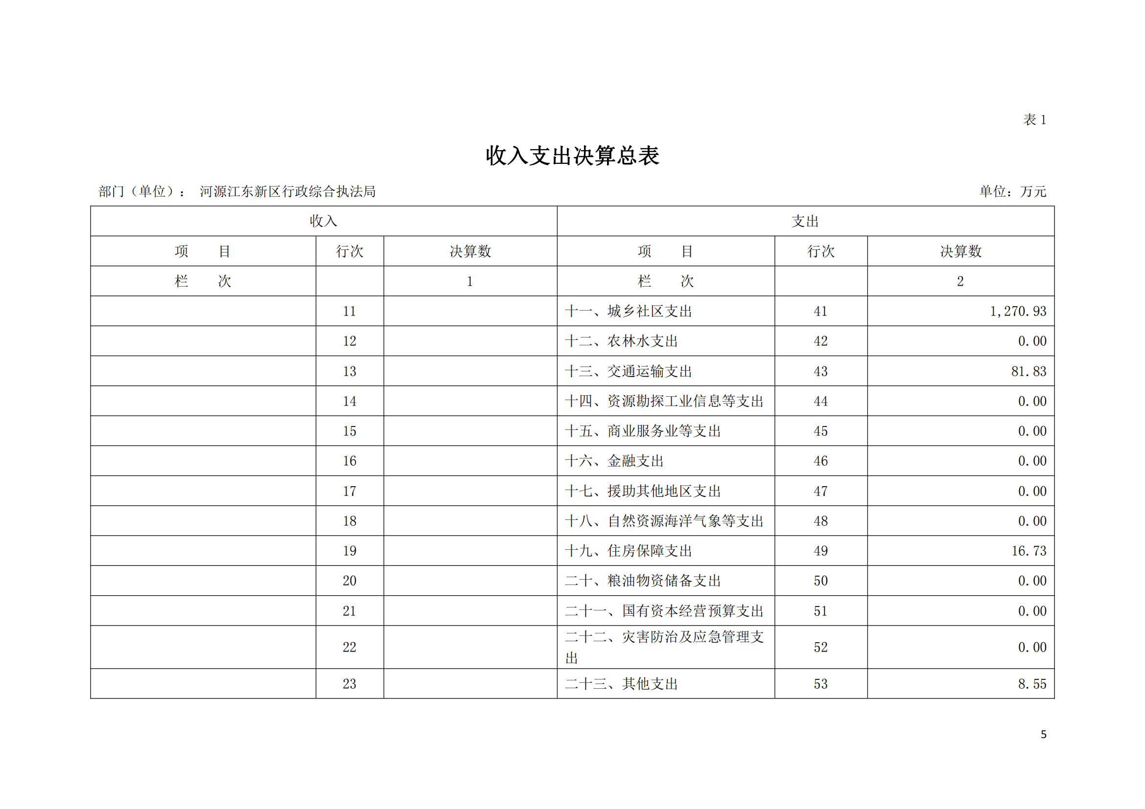 2020年河源江東新區(qū)行政綜合執(zhí)法局部門(mén)決算公開(kāi)數(shù)據(jù)填報(bào)模板(1)_04.png