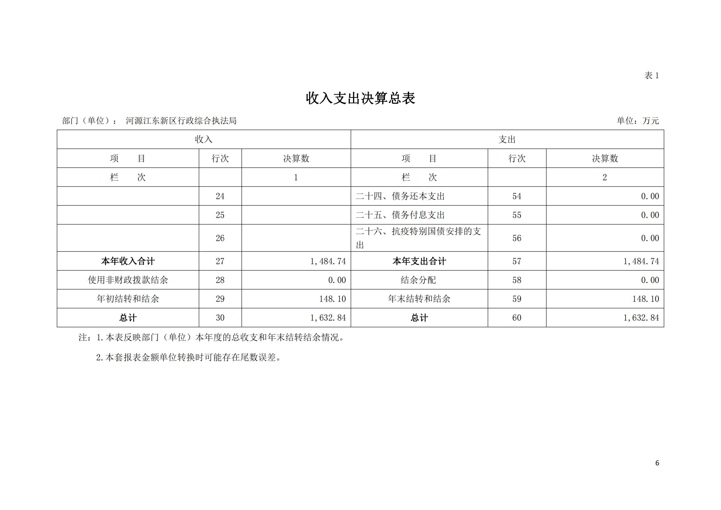 2020年河源江東新區(qū)行政綜合執(zhí)法局部門(mén)決算公開(kāi)數(shù)據(jù)填報(bào)模板(1)_05.png