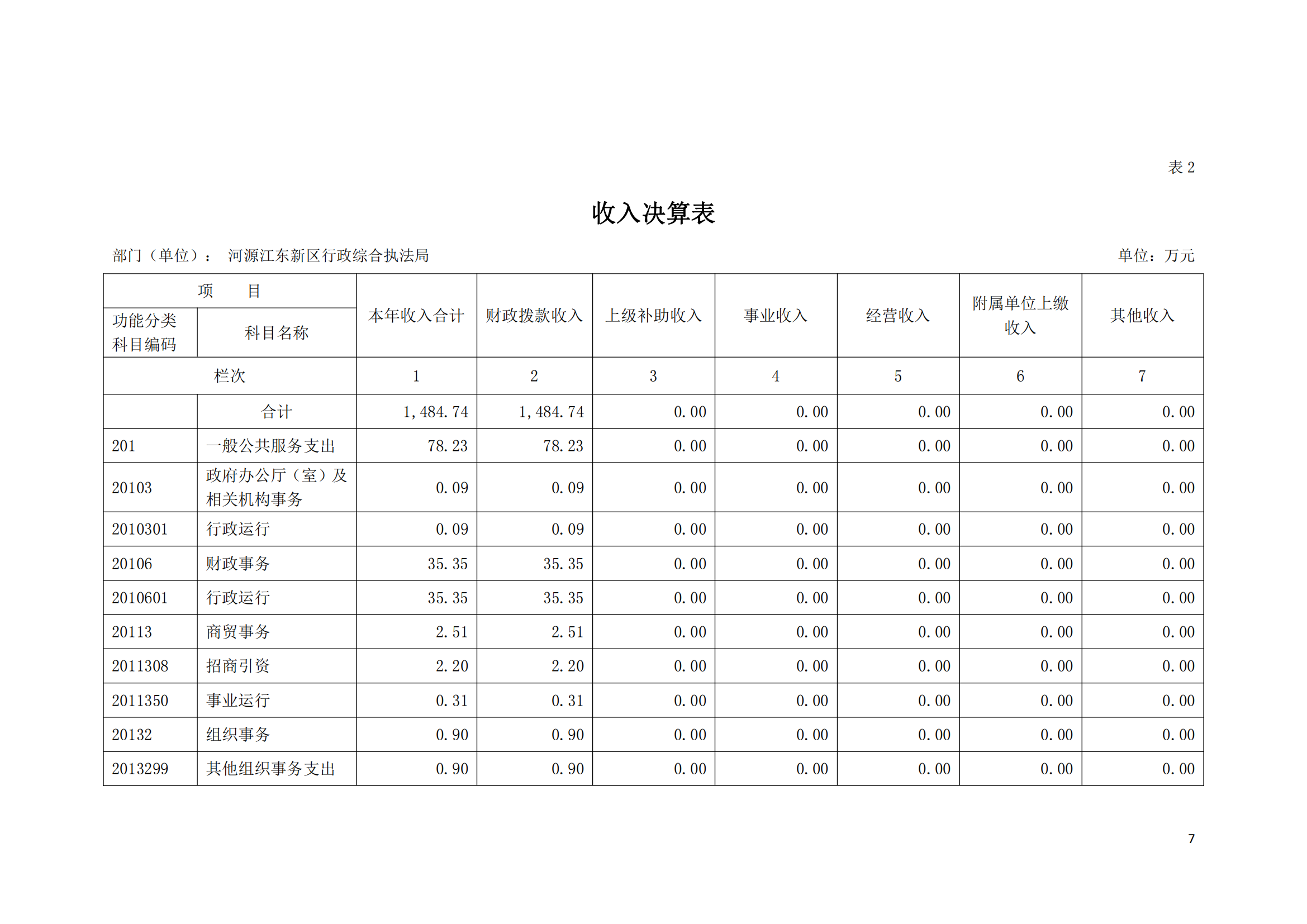 2020年河源江東新區(qū)行政綜合執(zhí)法局部門(mén)決算公開(kāi)數(shù)據(jù)填報(bào)模板(1)_06.png