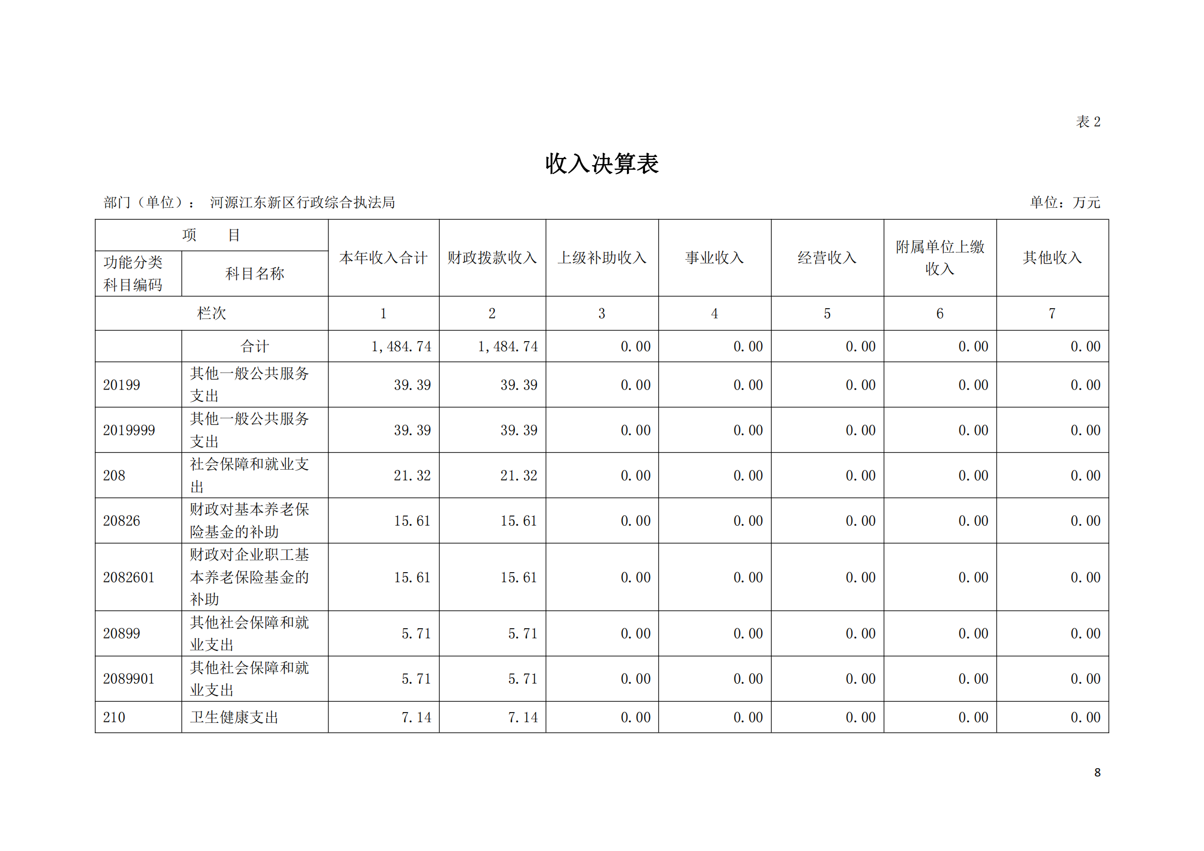 2020年河源江東新區(qū)行政綜合執(zhí)法局部門(mén)決算公開(kāi)數(shù)據(jù)填報(bào)模板(1)_07.png