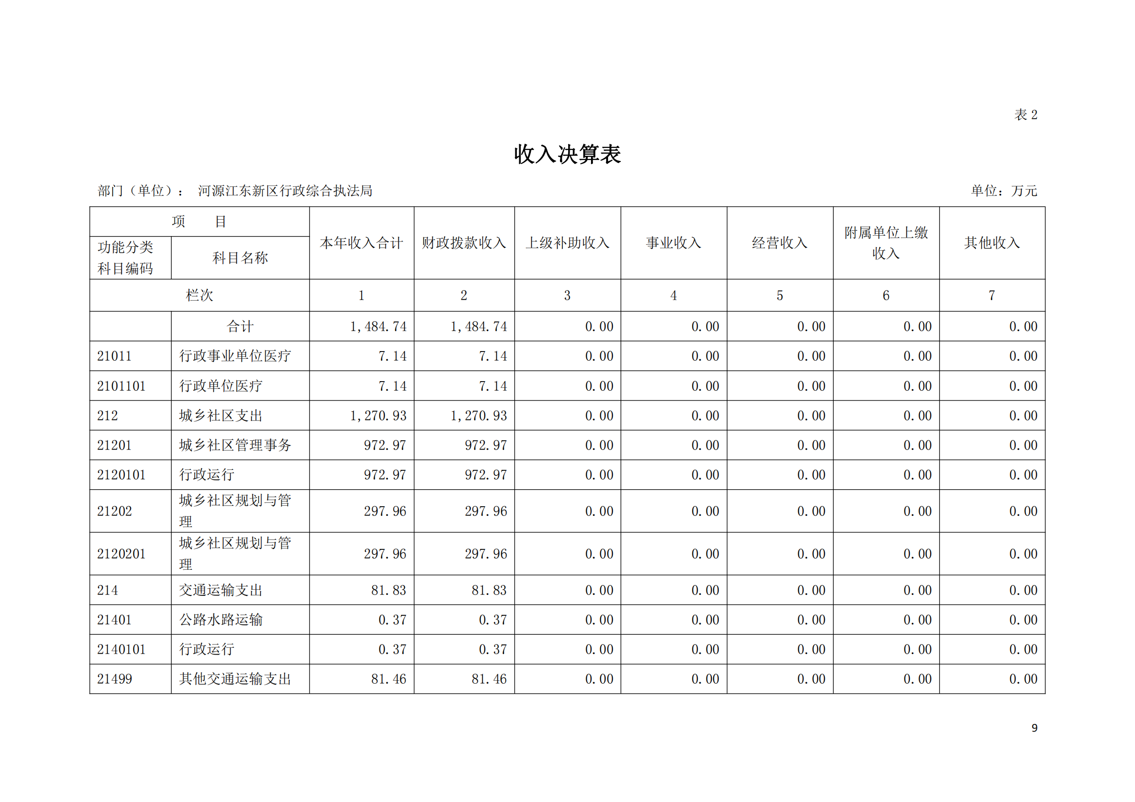 2020年河源江東新區(qū)行政綜合執(zhí)法局部門(mén)決算公開(kāi)數(shù)據(jù)填報(bào)模板(1)_08.png
