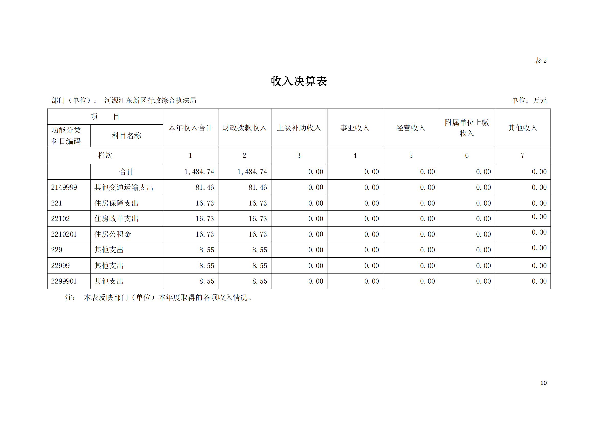 2020年河源江東新區(qū)行政綜合執(zhí)法局部門(mén)決算公開(kāi)數(shù)據(jù)填報(bào)模板(1)_09.png
