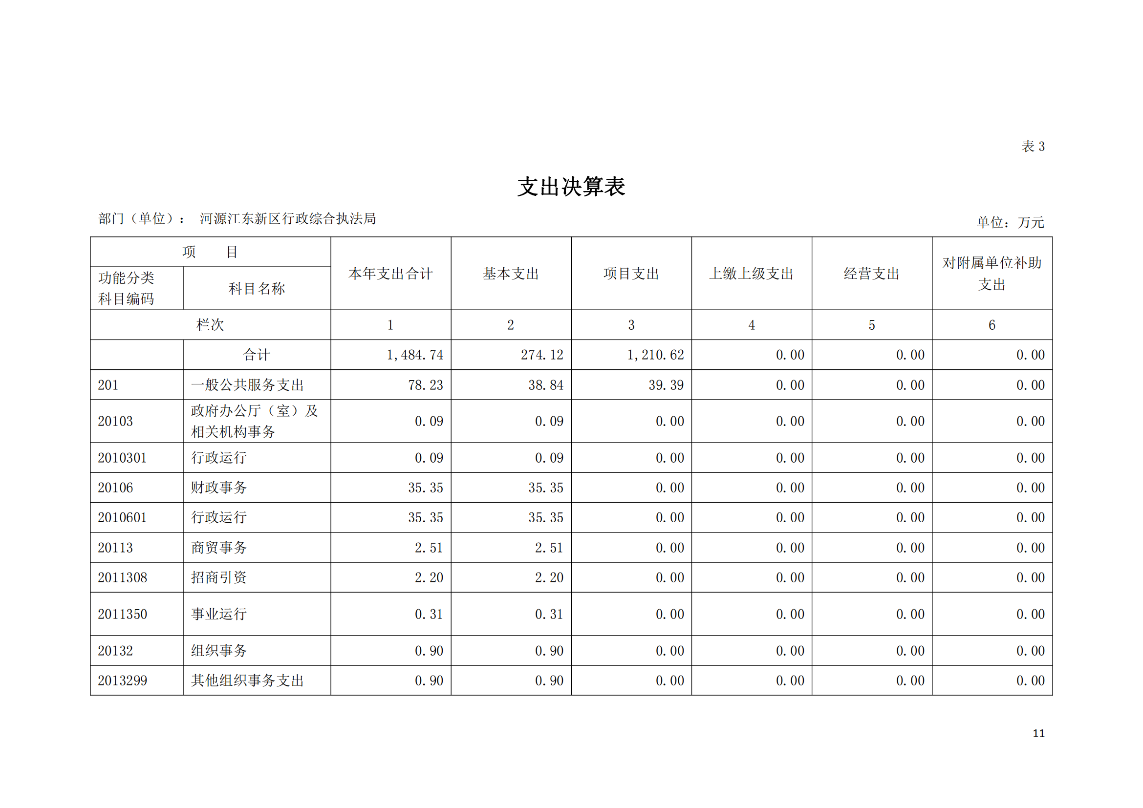 2020年河源江東新區(qū)行政綜合執(zhí)法局部門(mén)決算公開(kāi)數(shù)據(jù)填報(bào)模板(1)_10.png