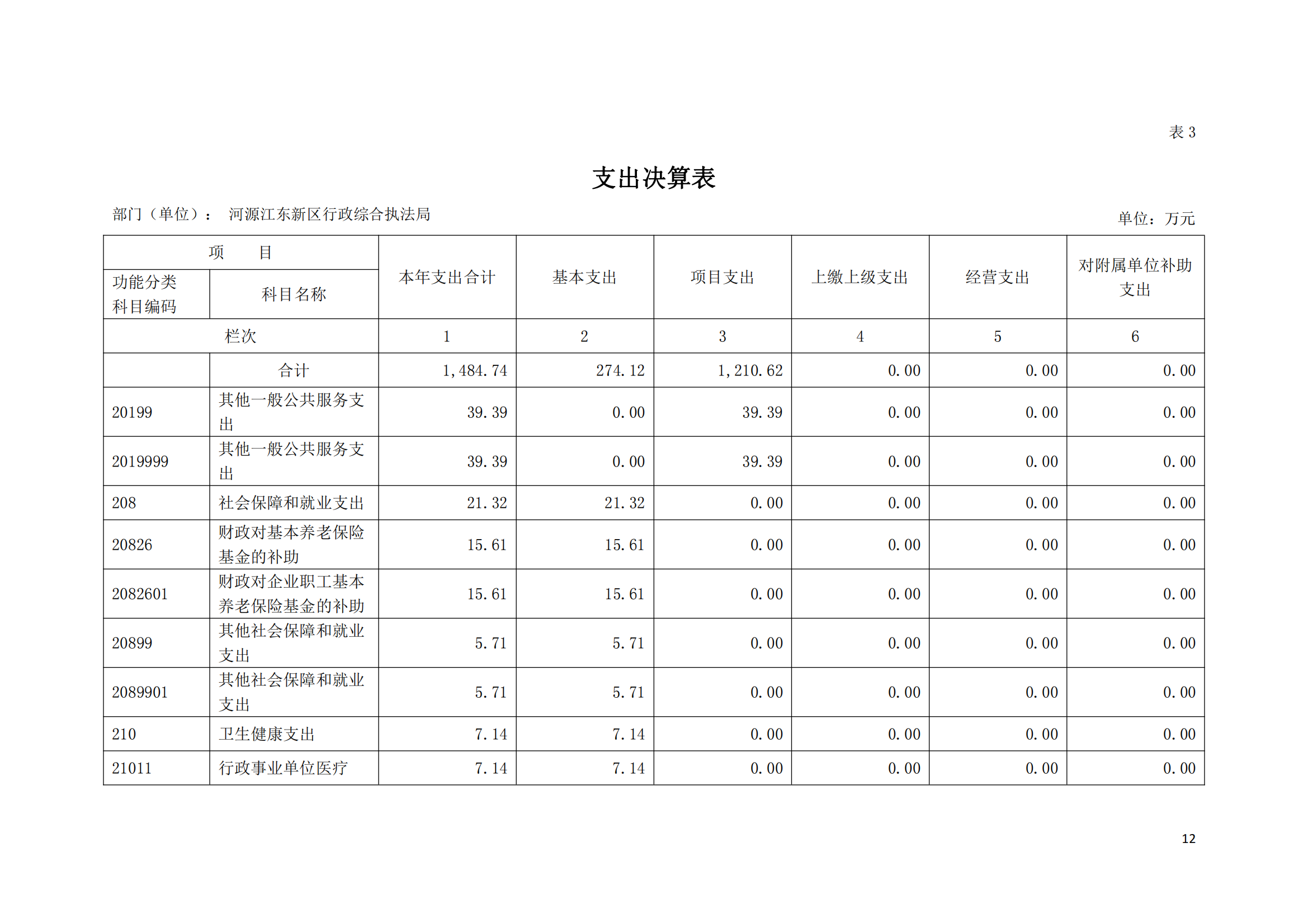 2020年河源江東新區(qū)行政綜合執(zhí)法局部門(mén)決算公開(kāi)數(shù)據(jù)填報(bào)模板(1)_11.png