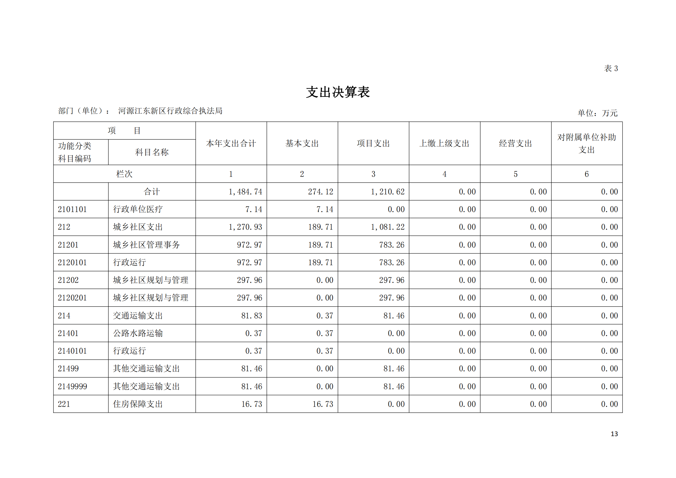 2020年河源江東新區(qū)行政綜合執(zhí)法局部門(mén)決算公開(kāi)數(shù)據(jù)填報(bào)模板(1)_12.png