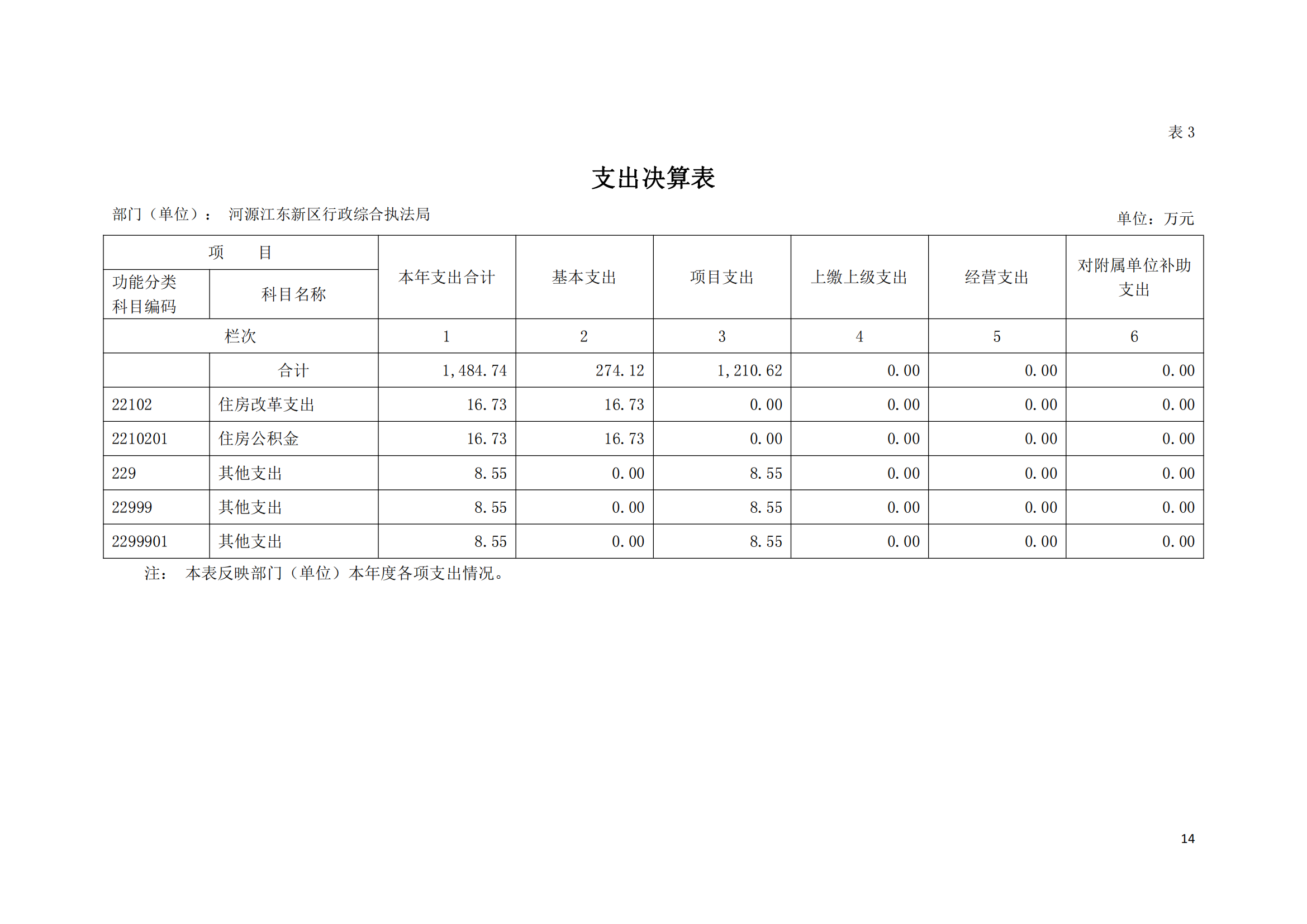 2020年河源江東新區(qū)行政綜合執(zhí)法局部門(mén)決算公開(kāi)數(shù)據(jù)填報(bào)模板(1)_13.png
