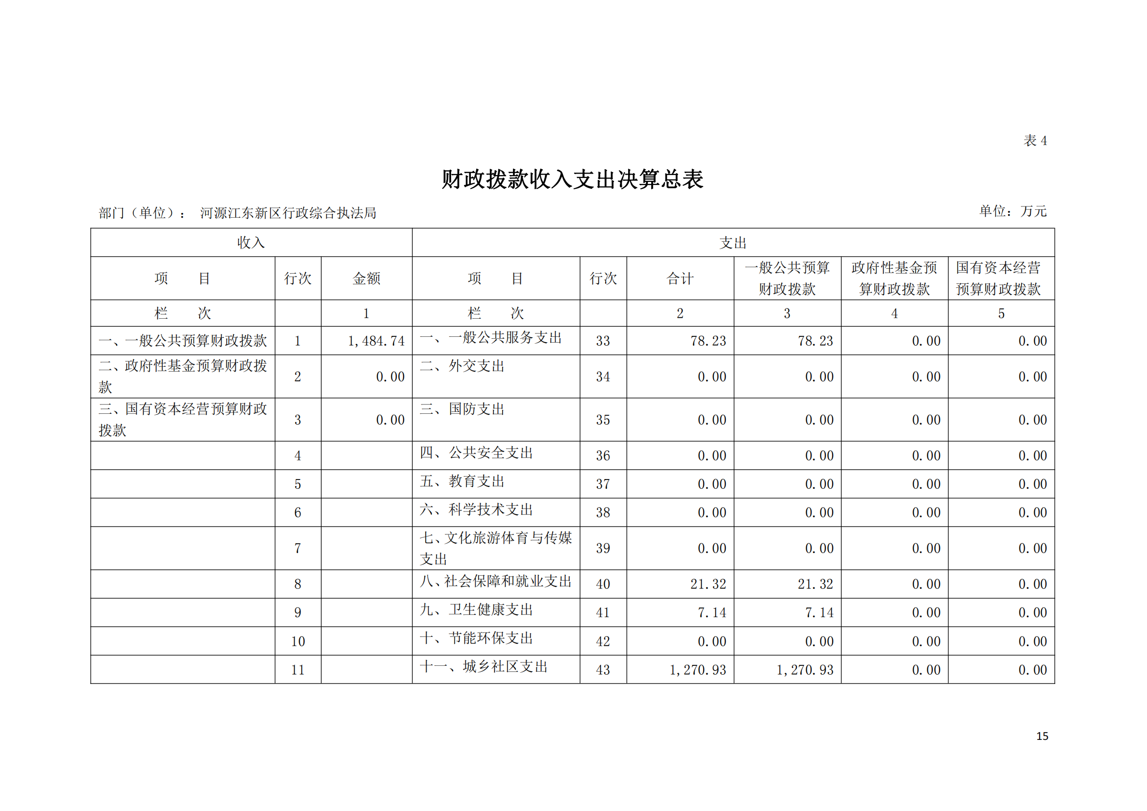 2020年河源江東新區(qū)行政綜合執(zhí)法局部門(mén)決算公開(kāi)數(shù)據(jù)填報(bào)模板(1)_14.png