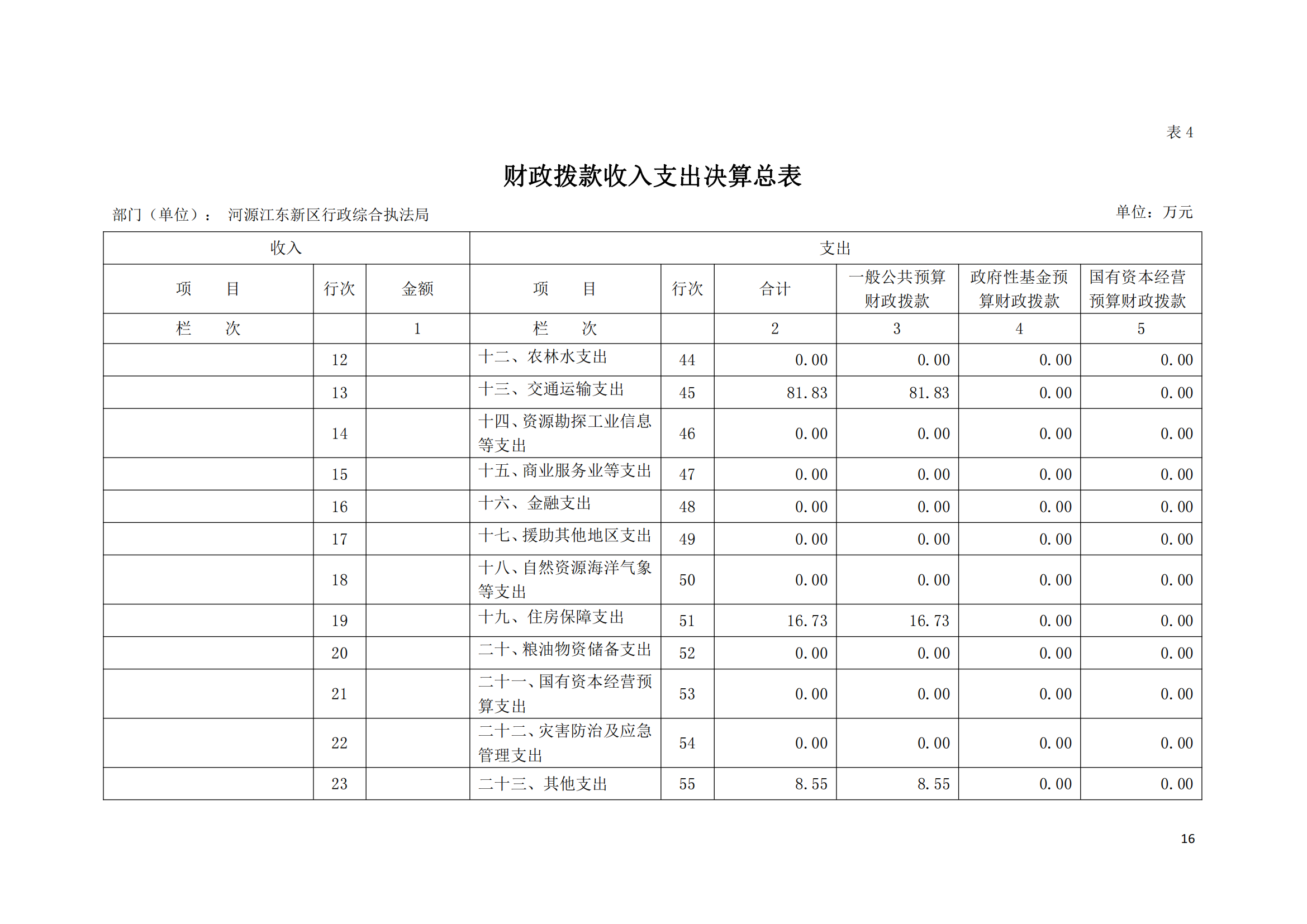 2020年河源江東新區(qū)行政綜合執(zhí)法局部門(mén)決算公開(kāi)數(shù)據(jù)填報(bào)模板(1)_15.png