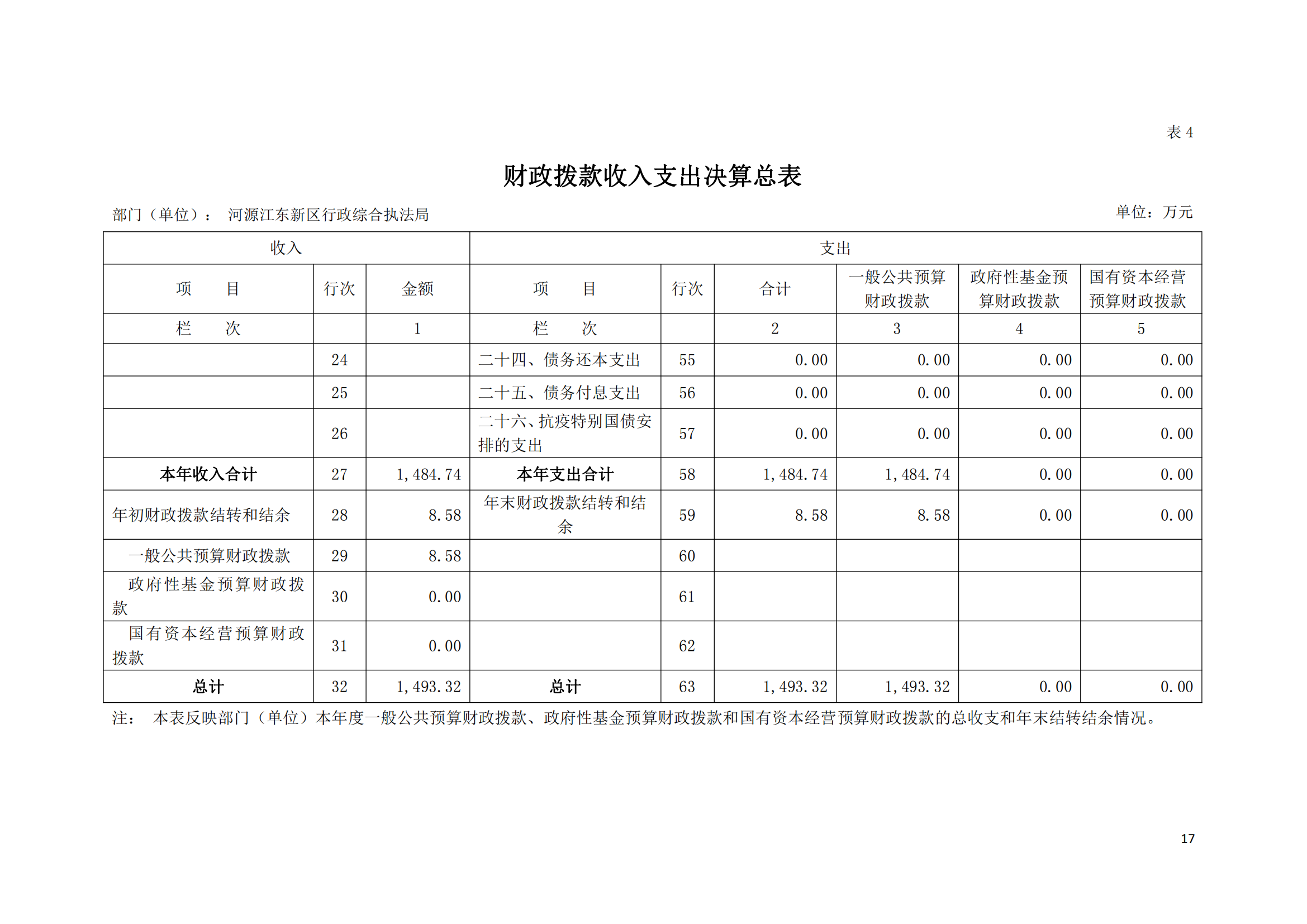 2020年河源江東新區(qū)行政綜合執(zhí)法局部門(mén)決算公開(kāi)數(shù)據(jù)填報(bào)模板(1)_16.png