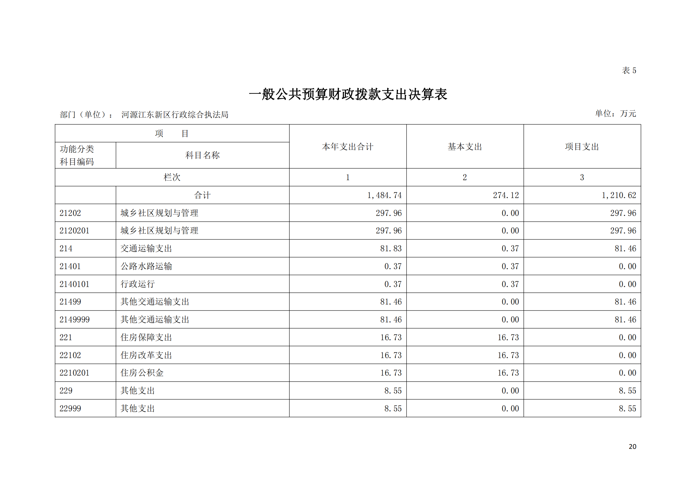 2020年河源江東新區(qū)行政綜合執(zhí)法局部門(mén)決算公開(kāi)數(shù)據(jù)填報(bào)模板(1)_19.png