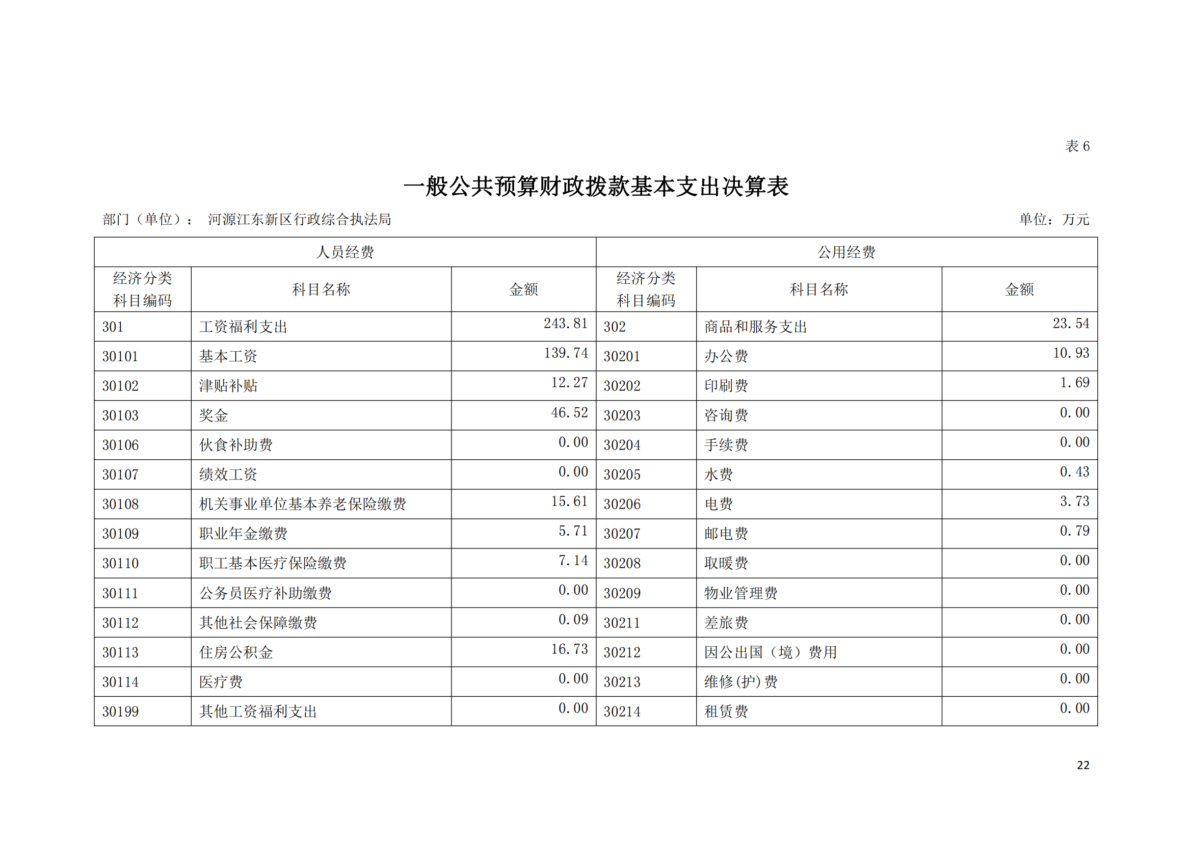 2020年河源江東新區(qū)行政綜合執(zhí)法局部門(mén)決算公開(kāi)數(shù)據(jù)填報(bào)模板(1)_21.png