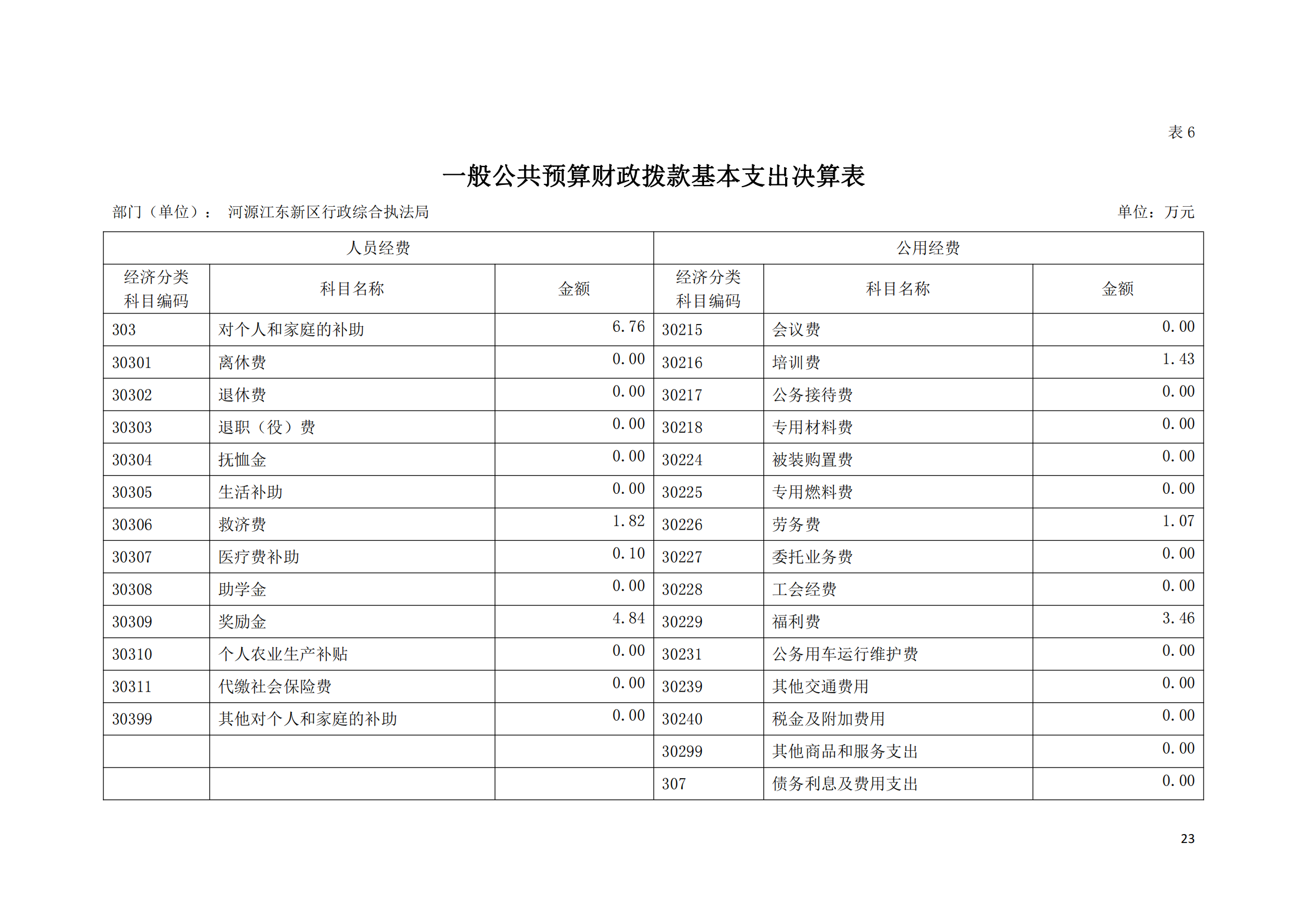2020年河源江東新區(qū)行政綜合執(zhí)法局部門(mén)決算公開(kāi)數(shù)據(jù)填報(bào)模板(1)_22.png