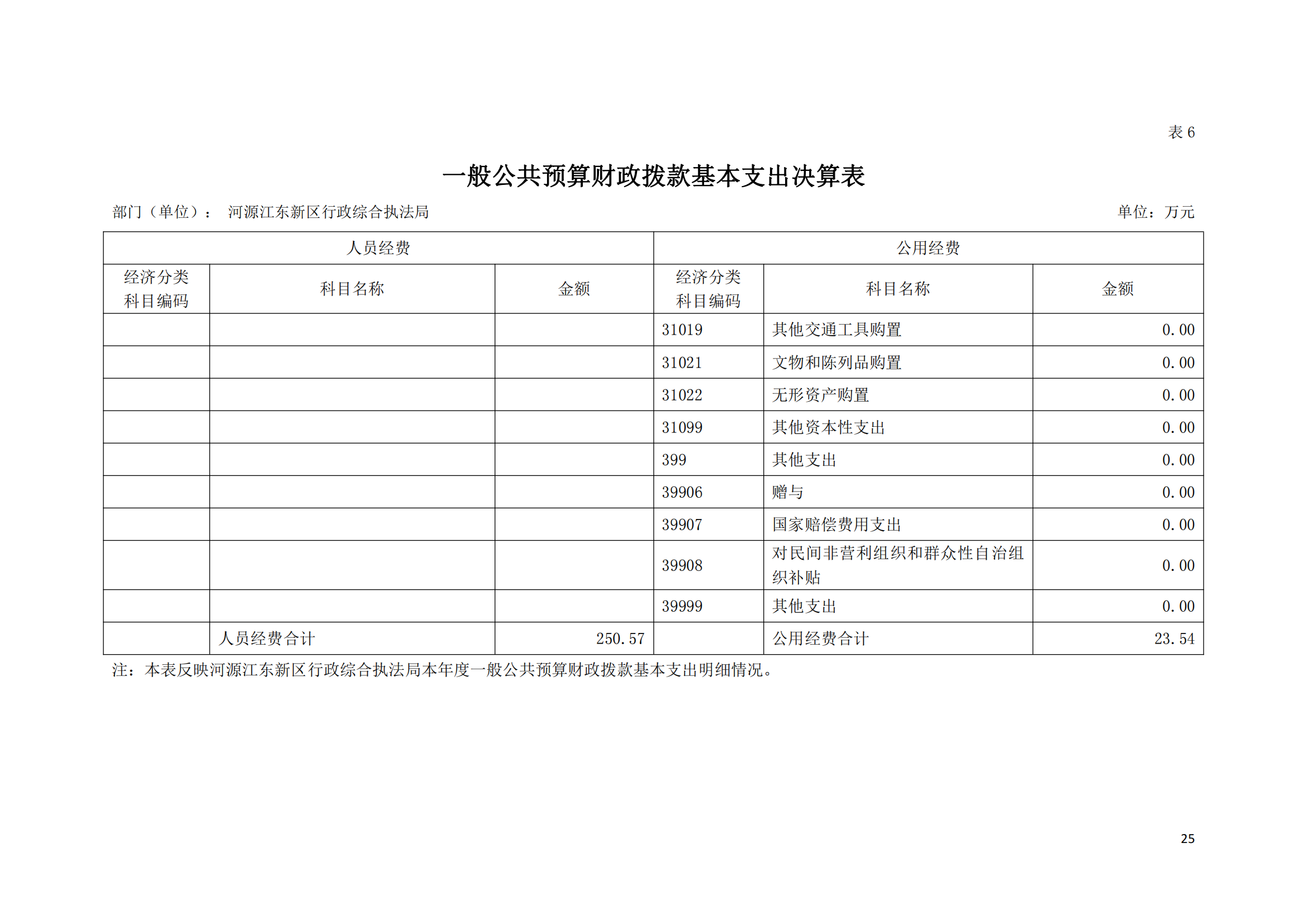 2020年河源江東新區(qū)行政綜合執(zhí)法局部門(mén)決算公開(kāi)數(shù)據(jù)填報(bào)模板(1)_24.png