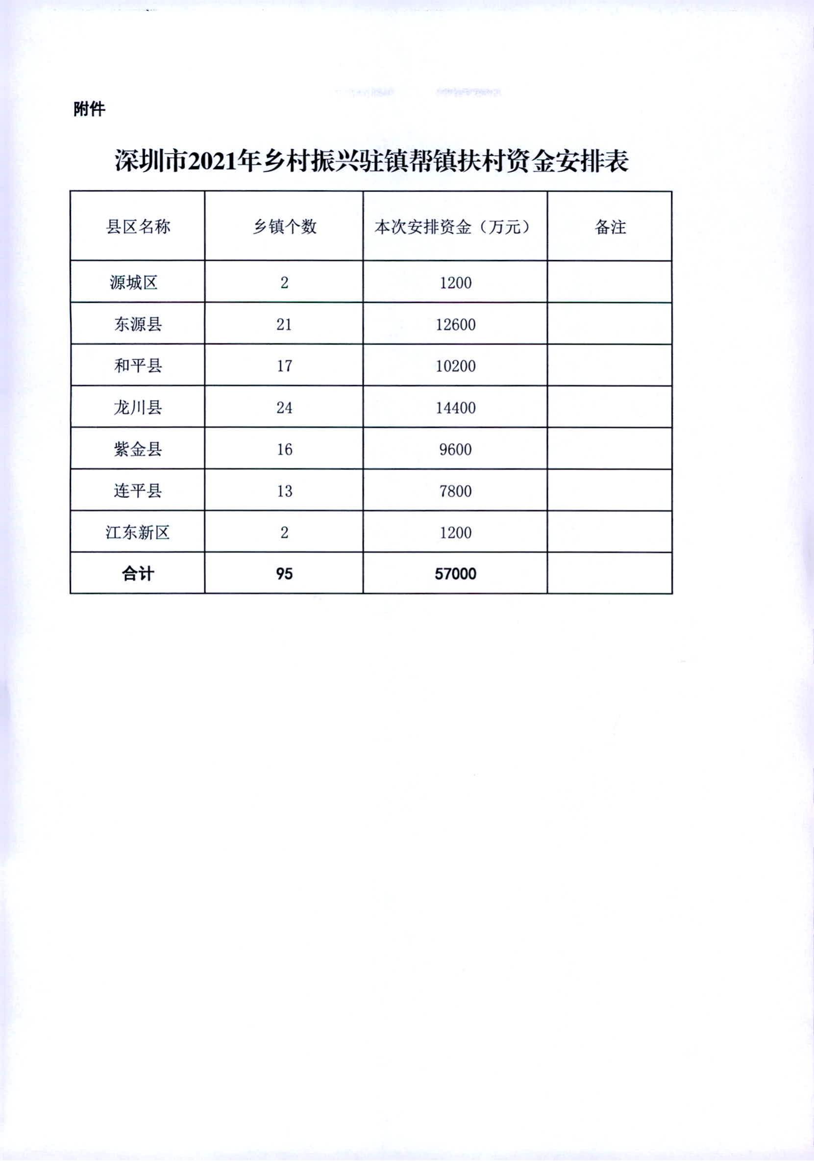 河財農〔2022〕2號 關于下達2021年深圳市駐鎮幫鎮扶村資金的通知1200w_02.jpg