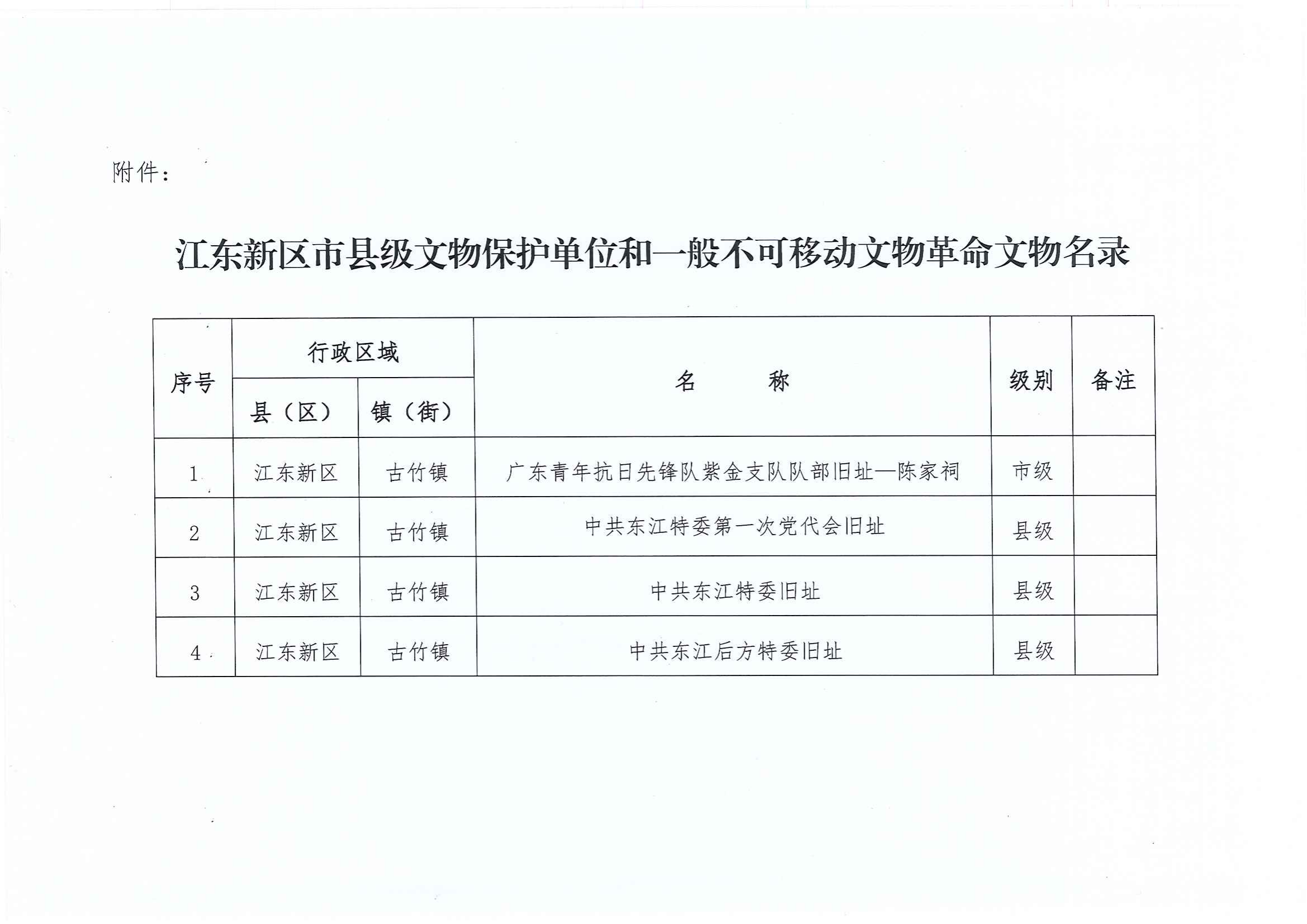 關于公布江東新區市縣級文物保護單位和一般不可移動文物革命文物名錄的公告_01.png