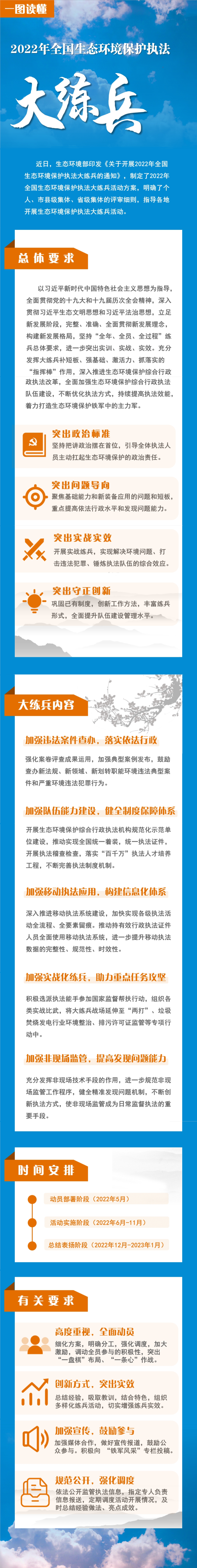 一圖讀懂《2022年全國生態環境保護執法大練兵》.png