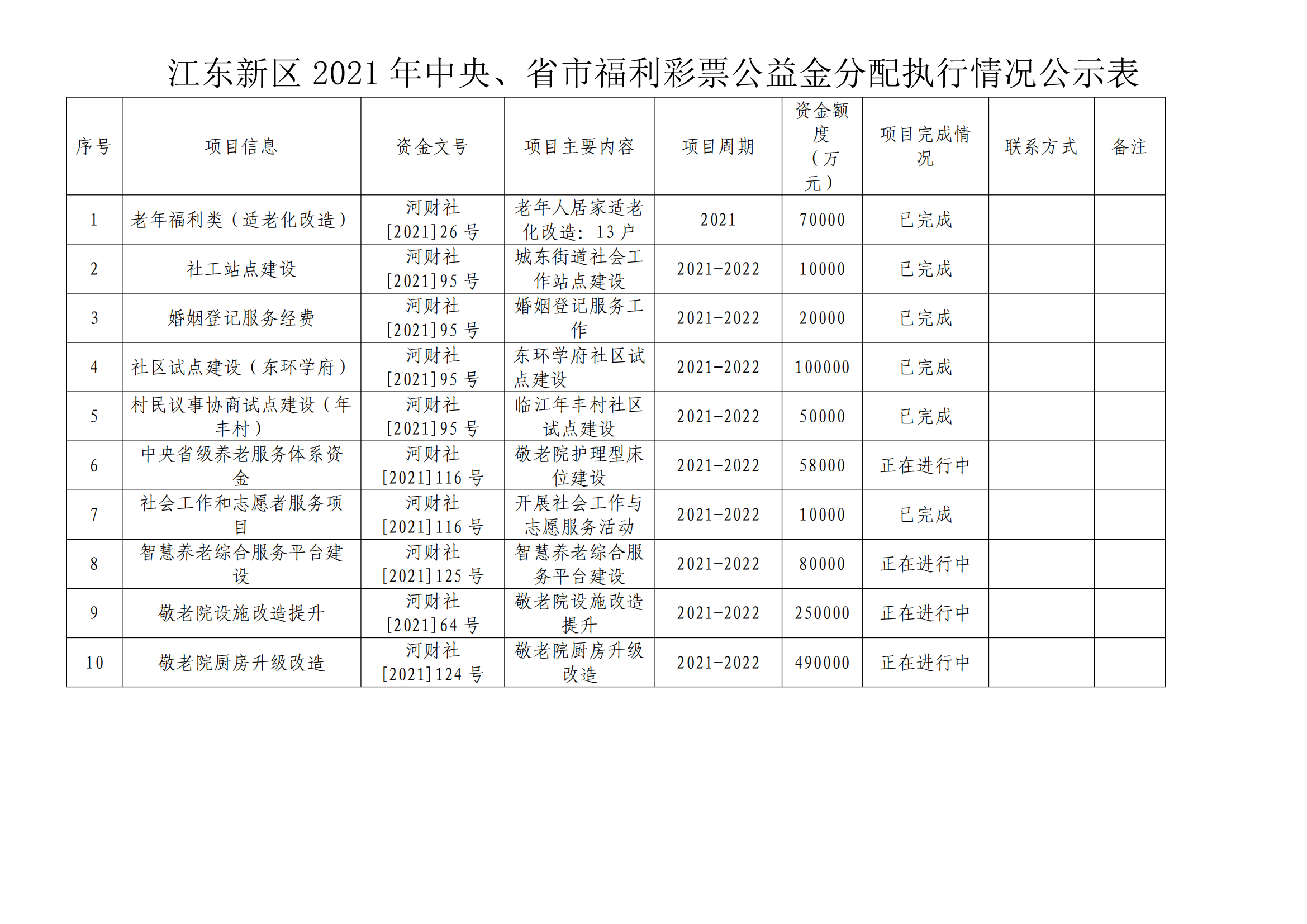 江東新區(qū)2021年中央、省市福利彩票公益金分配執(zhí)行情況公示表_00.png